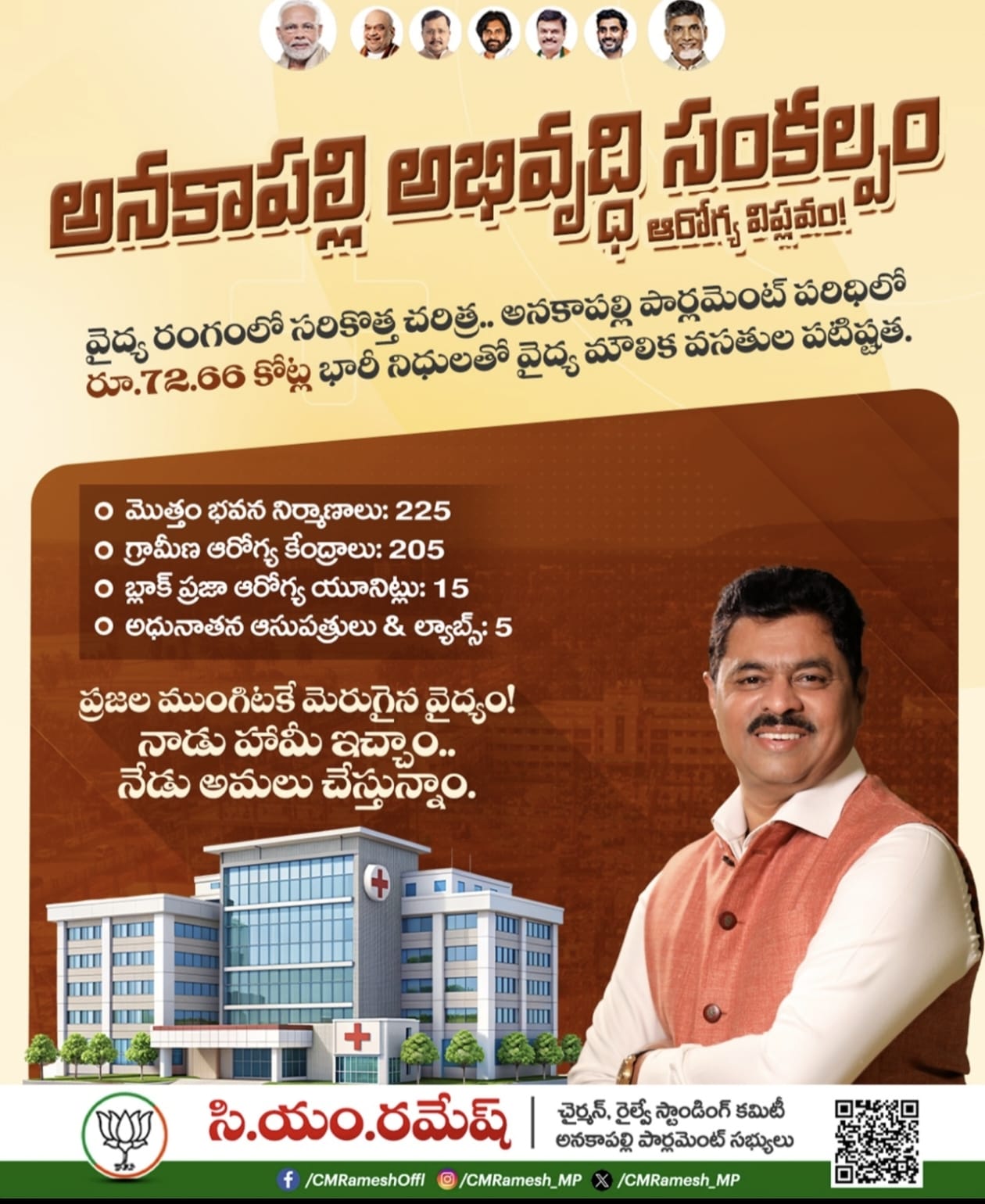 ఎం.పీ సి.ఎం రమేష్  కృషితో అనకాపల్లి జిల్లా ఆరోగ్యాభివృద్ధికి 72.66 కోట్ల రూపాయల అభివృద్ధిపనులు
